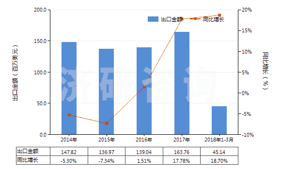 2014-2018年3月中國初級形狀的酚醛樹脂(HS39094000)出口總額及增速統(tǒng)計